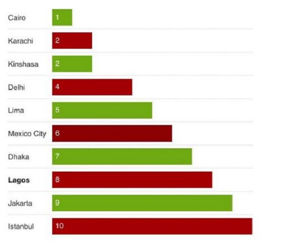 নারীর জন্য বিপজ্জনক শহরের তালিকায় ঢাকা সপ্তম