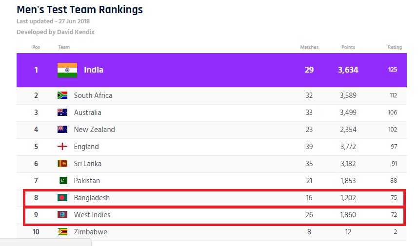 আইসিসির সবশেষ টেস্ট র‌্যাঙ্কিং