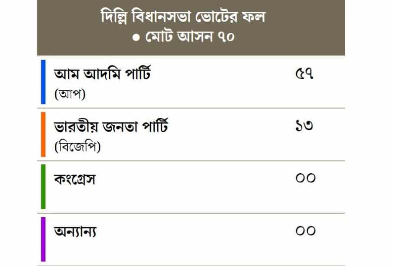 দিল্লি-বিধানসভা নির্বাচন-কেজরিওয়ালের শিবির-বিজেপি-কংগ্রেস