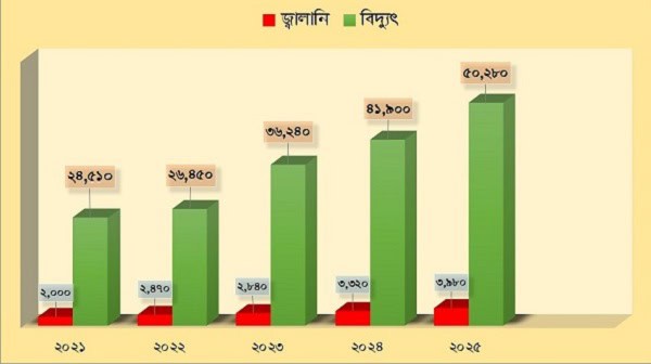 বাংলাদেশের অষ্টম পঞ্চবার্ষিক পরিকল্পনা অনুযায়ী বিদ্যুৎ ও জ্বালানি বরাদ্দের তুলনা।. Channel i News - চ্যানেল আই নিউজ