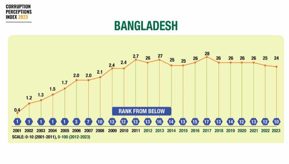 বাংলাদেশের দুর্নীতির সূচক ২০০১ থেকে ২০২৩ পর্যন্ত. Channel i News - চ্যানেল আই নিউজ