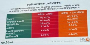 ৪০ শতাংশ বিশ্বাস করেন, বিএনপির সরকার গঠনের সম্ভাবনা সবচেয়ে বেশি