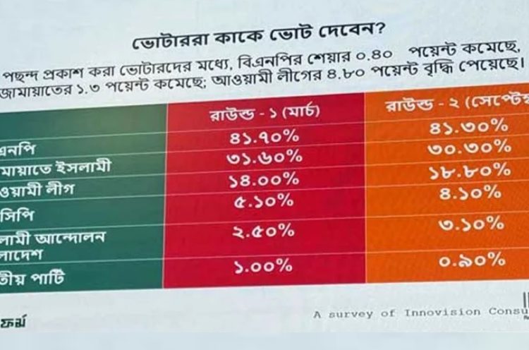 ৪০ শতাংশ বিশ্বাস করেন, বিএনপির সরকার গঠনের সম্ভাবনা সবচেয়ে বেশি