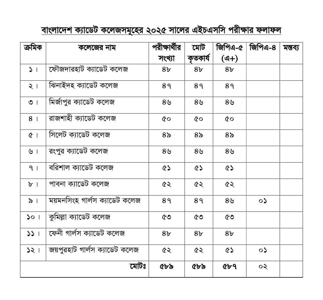 বাংলাদেশ ক্যাডেট কলেজের এইচএসসির ফলাফল ২০২৩, ফলাফল তালিকা।. Channel i News - চ্যানেল আই নিউজ