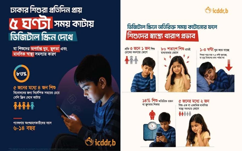 শিশুদের দৈনিক ৫ ঘণ্টা স্ক্রিন টাইম, বাড়ছে মানসিক স্বাস্থ্যঝুঁকি