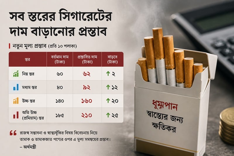সব স্তরের সিগারেটের দাম বাড়ছে, প্রিমিয়ামে সর্বোচ্চ ২৫ টাকা বৃদ্ধি