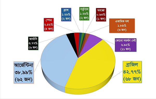 চ্যানেল আই বার্তাকক্ষে সমর্থনে এগিয়ে ব্রাজিল, আর্জেন্টিনা কোথায়?