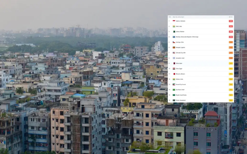 দূষিত বায়ুর শহরের তালিকায় ঢাকার অবস্থান ১৬তম, শীর্ষে জাকার্তা