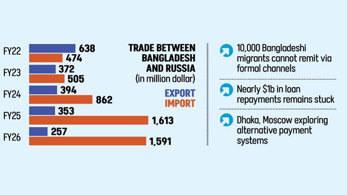 কেন রাশিয়ায় বাংলাদেশের রপ্তানি অর্ধেকে নেমে এসেছে | চ্যানেল আই অনলাইন কেন রাশিয়ায় বাংলাদেশের রপ্তানি অর্ধেকে নেমে এসেছে | চ্যানেল আই অনলাইন